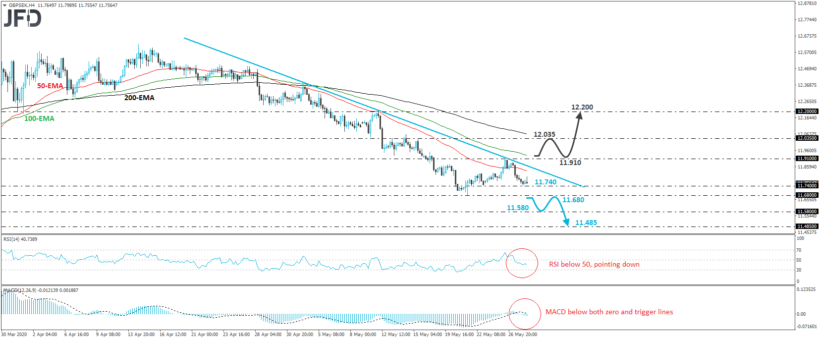 GBPSEK 4-hour chart technical analysis