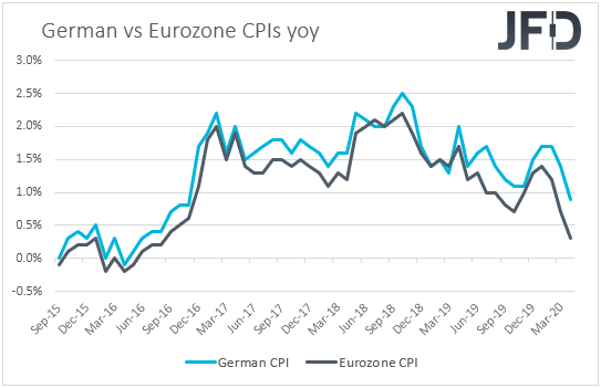 German vs Eurozone CPIs