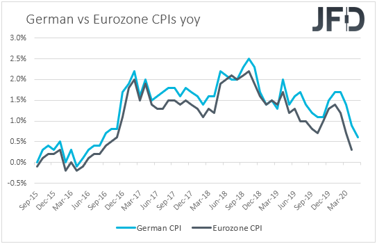 Germany vs Eurozone CPIs inflation