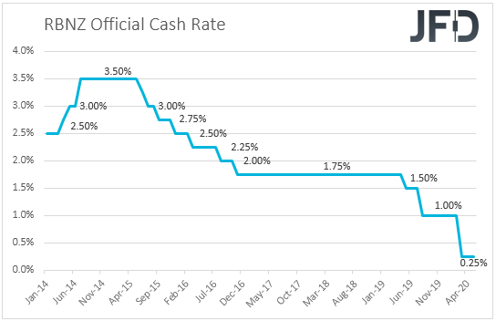 RBNZ interest rates