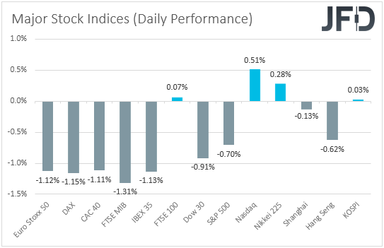 Major global stock indices performance