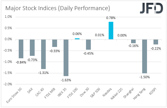 Major global stock indices performance