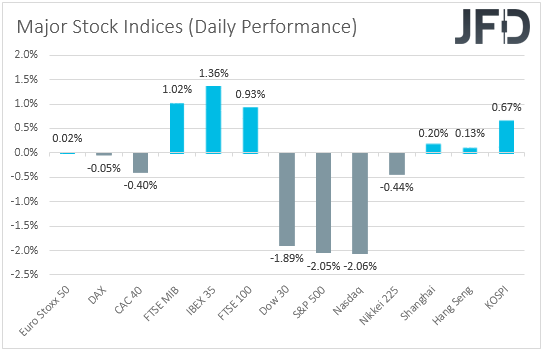 Major global stock indices performance