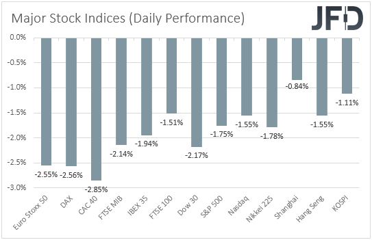 Major global stock indices performance