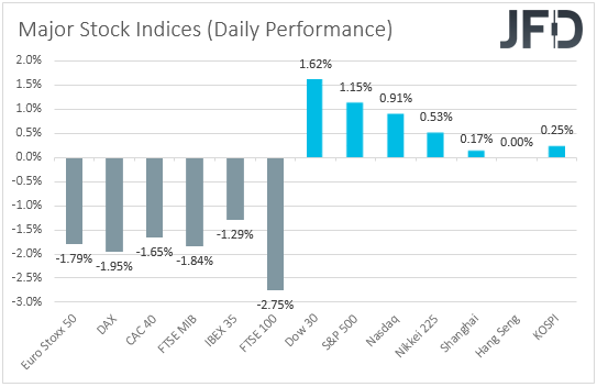 Major global stock indices performance