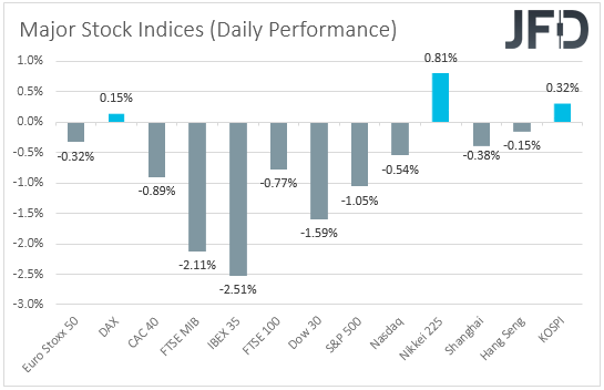 Major global stock indices performance
