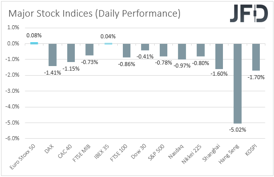Major global stock indices performance