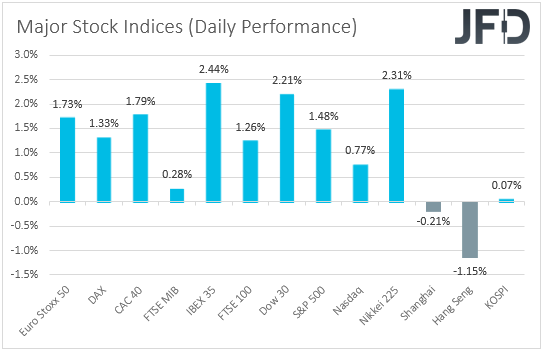 Major global stock indices performance