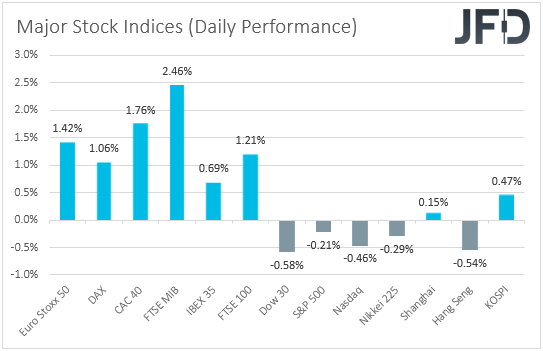 Major global stock indices performance