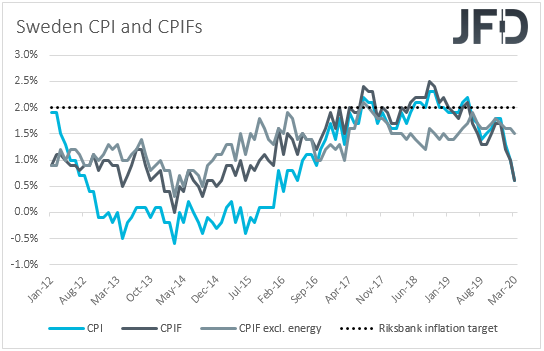 Sweden CPIs inflation