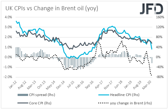 UK CPIs inflation