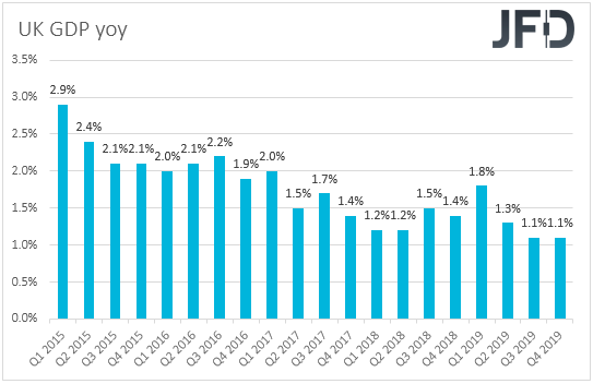 UK GDP yoy