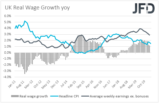 UK real wages