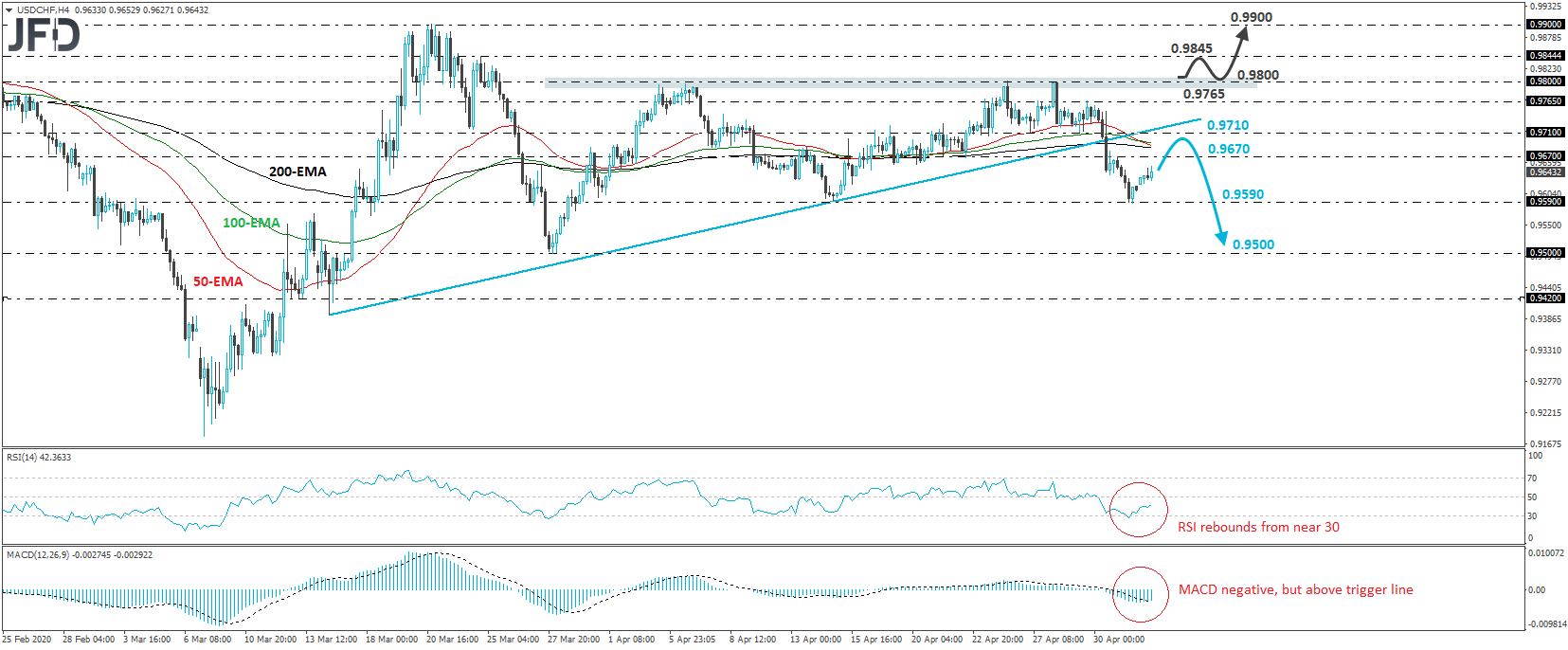 USD/CHF 4-hour chart technical analysis