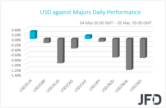 USD performance G10 currencies