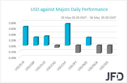 USD performance G10 currencies
