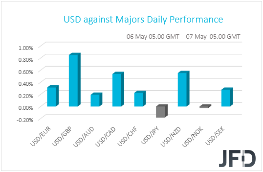 USD performance G10 currencies