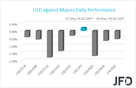 USD performance G10 currencies