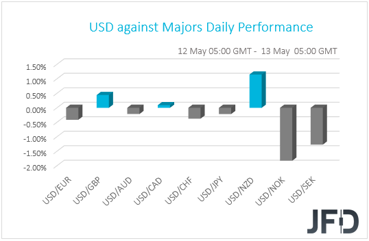 USD performance G10 currencies