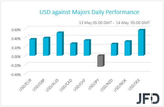 USD performance G10 currencies