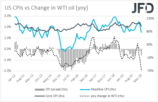 US CPIs vs yoy change in WTI