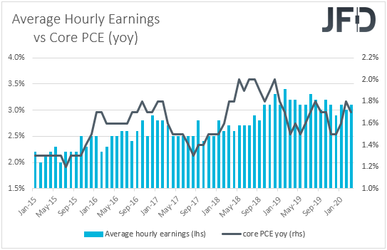 Average hourly earnings vs core PCE