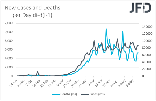 Cornoavirus daily chage in cases and deaths