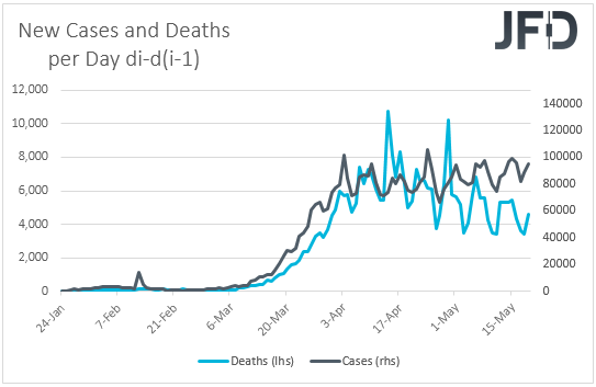 Daily change in cases and deaths from the coronavirus