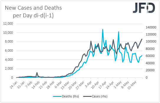 Daily change in virus cases and deaths