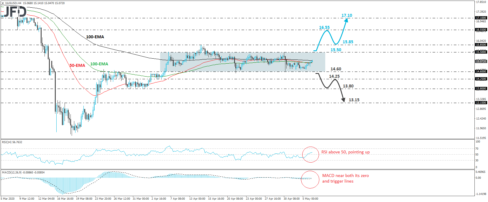 Silver XAGUSD 4-hour chart technical analysis