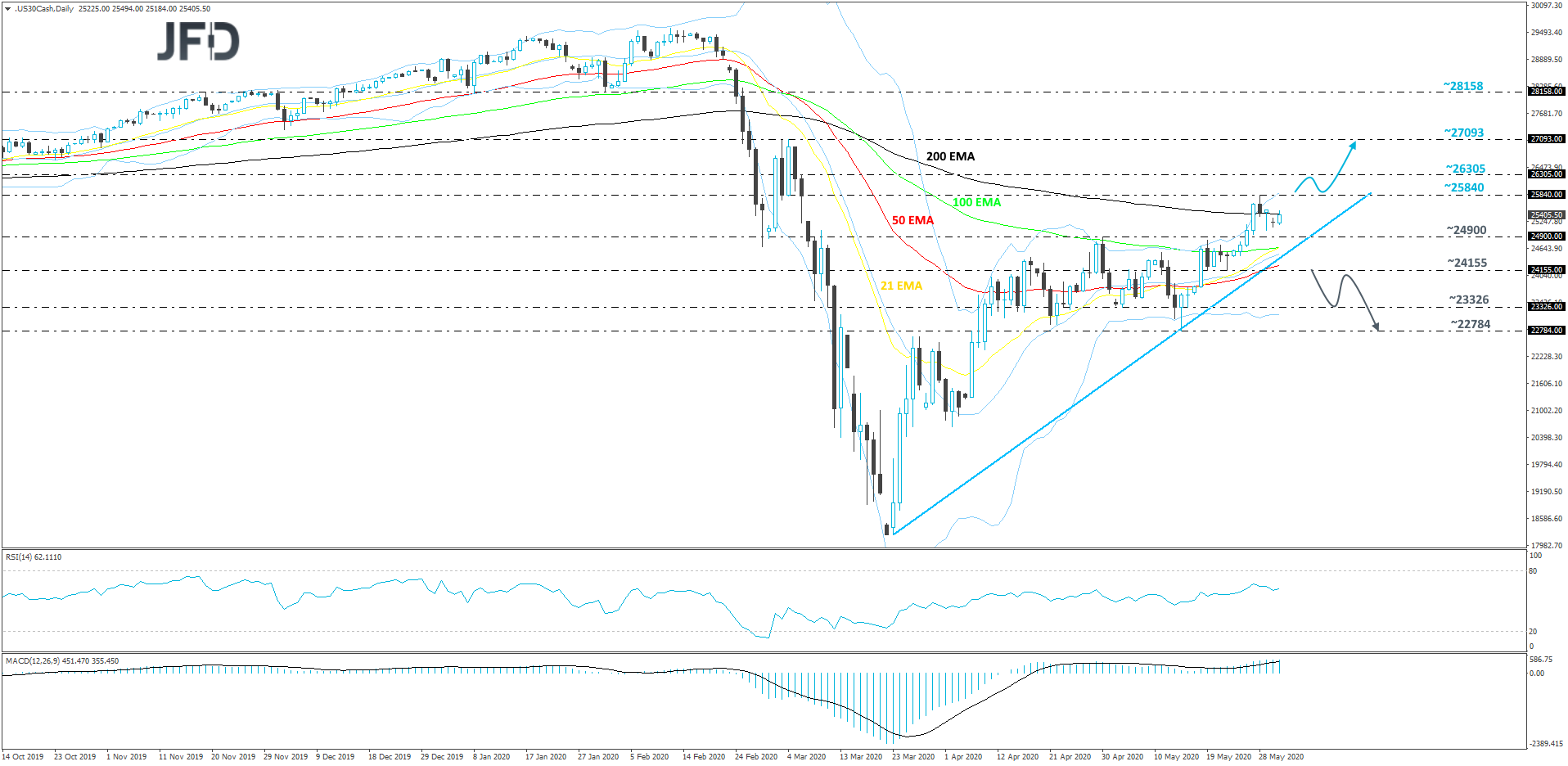 DJIA-Daily