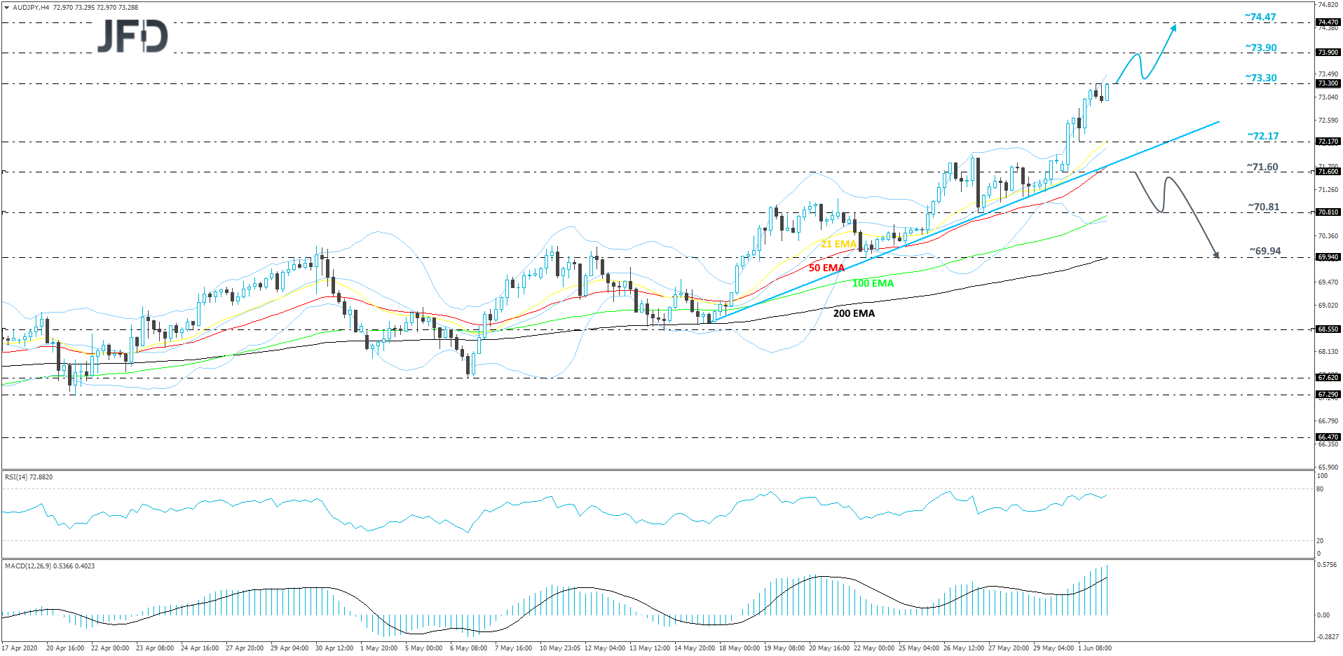 AUD/JPY 4-hour chart technical analysis