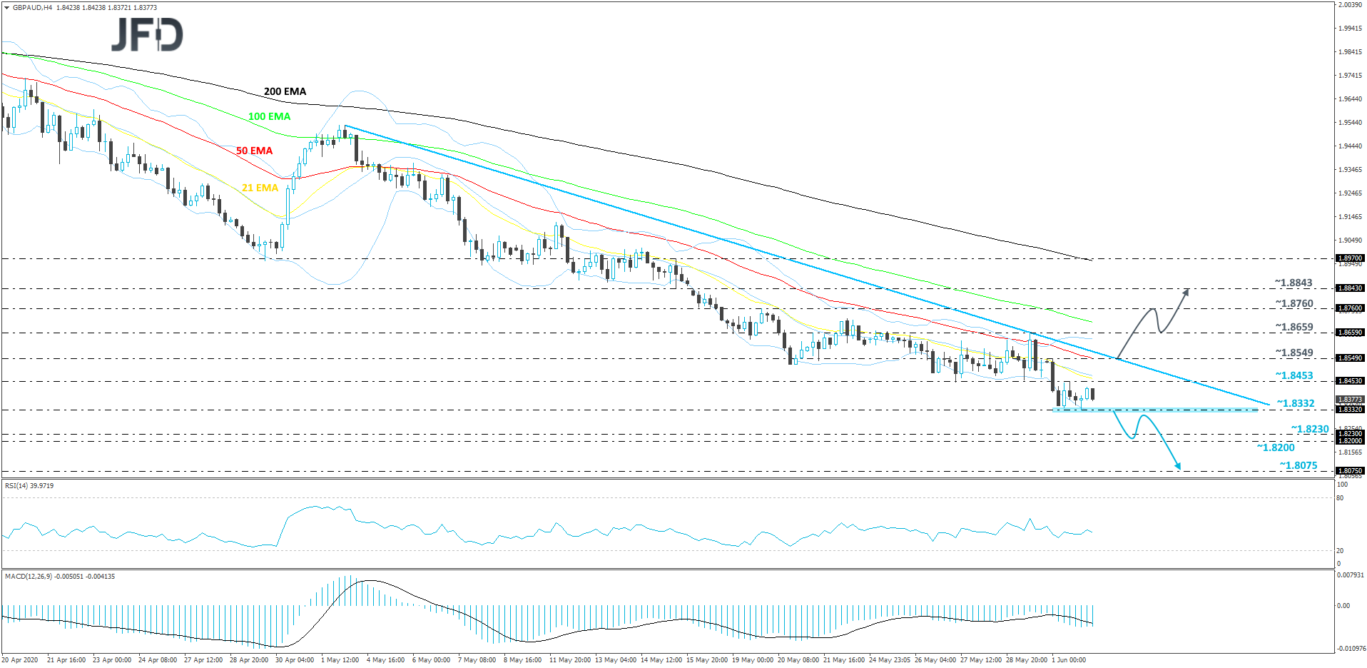 GBP/AUD 4-hour chart technical analysis