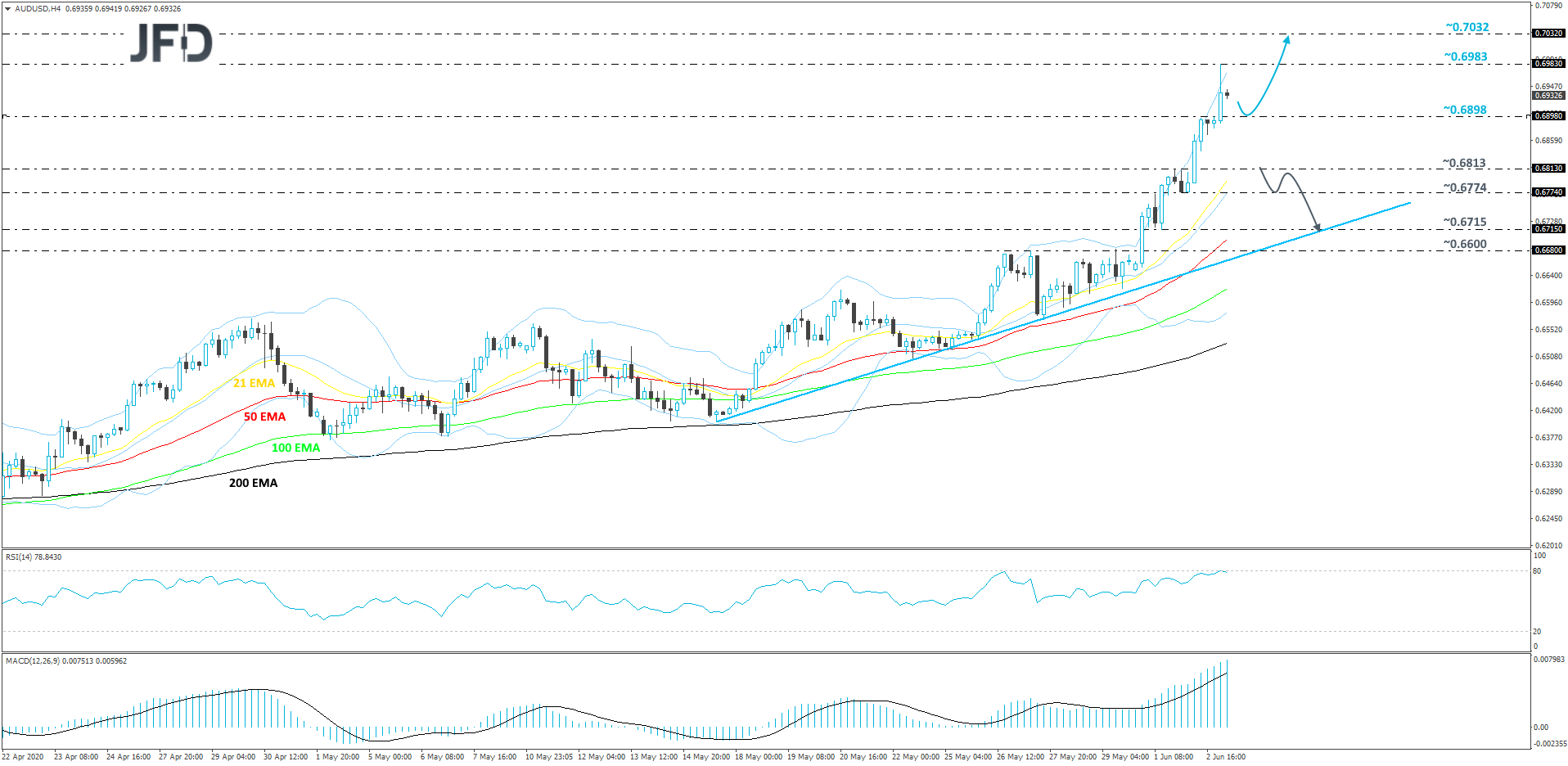 AUD/USD 4-hour chart technical analysis