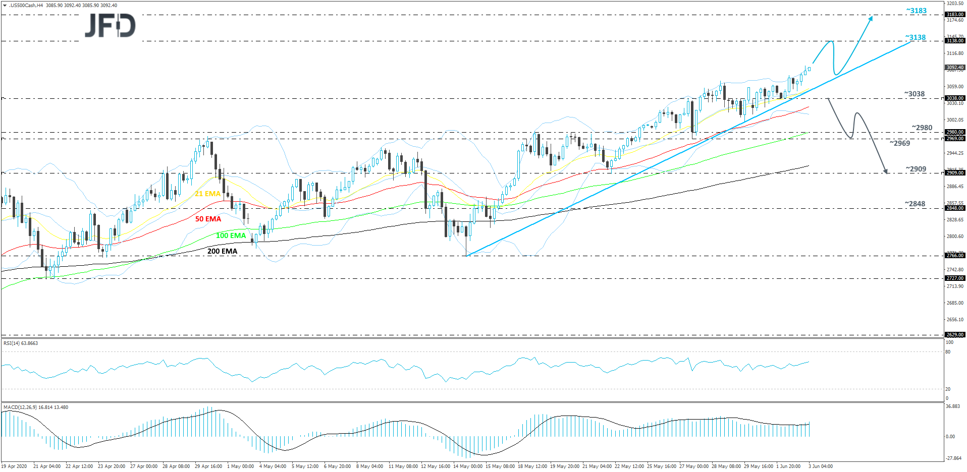 S&P 500 4-hour chart technical analysis