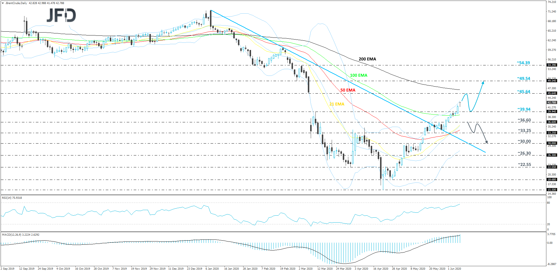 Brent oil daily chart technical analysis