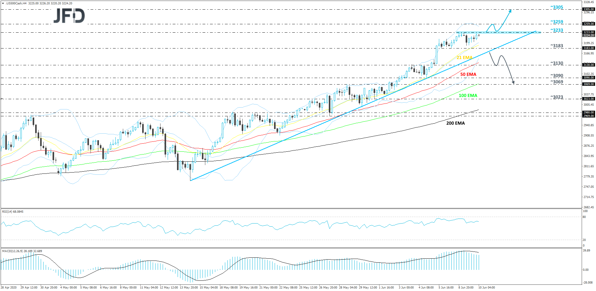 S&P 500 cash index 4-hour chart technical analysis