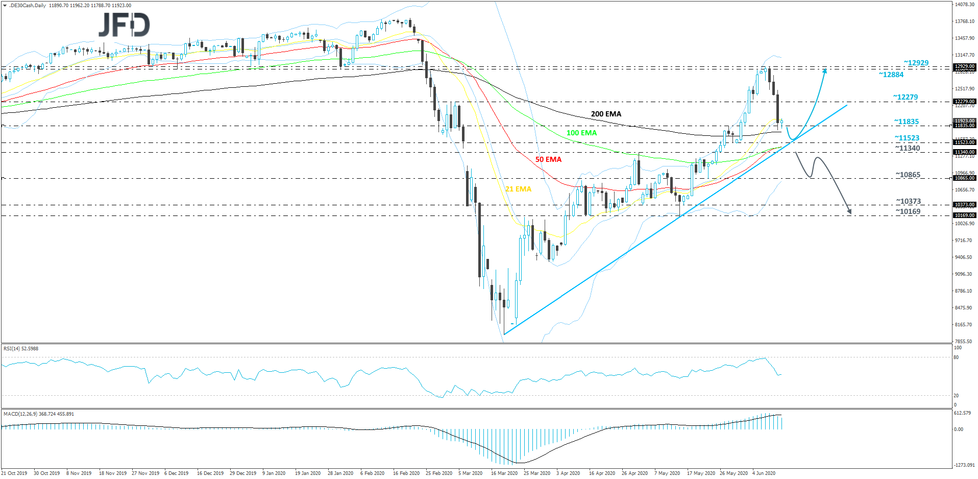 German DAX cash index daily chart technical analysis