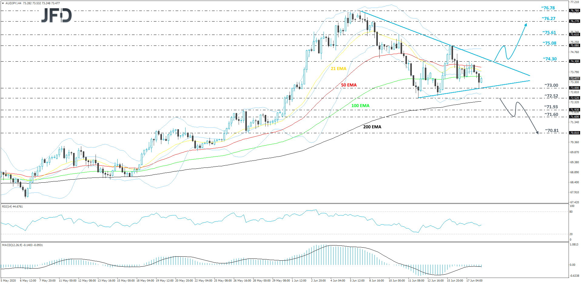 AUD/JPY 4-hour chart technical analysis