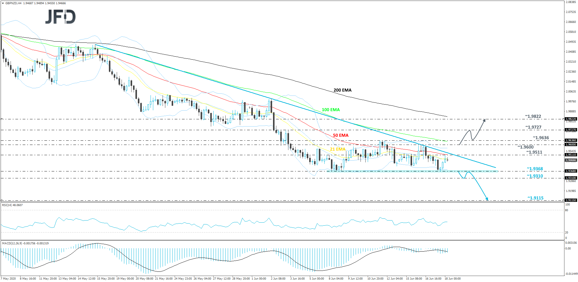 GBP/NZD 4-hour chart technical analysis