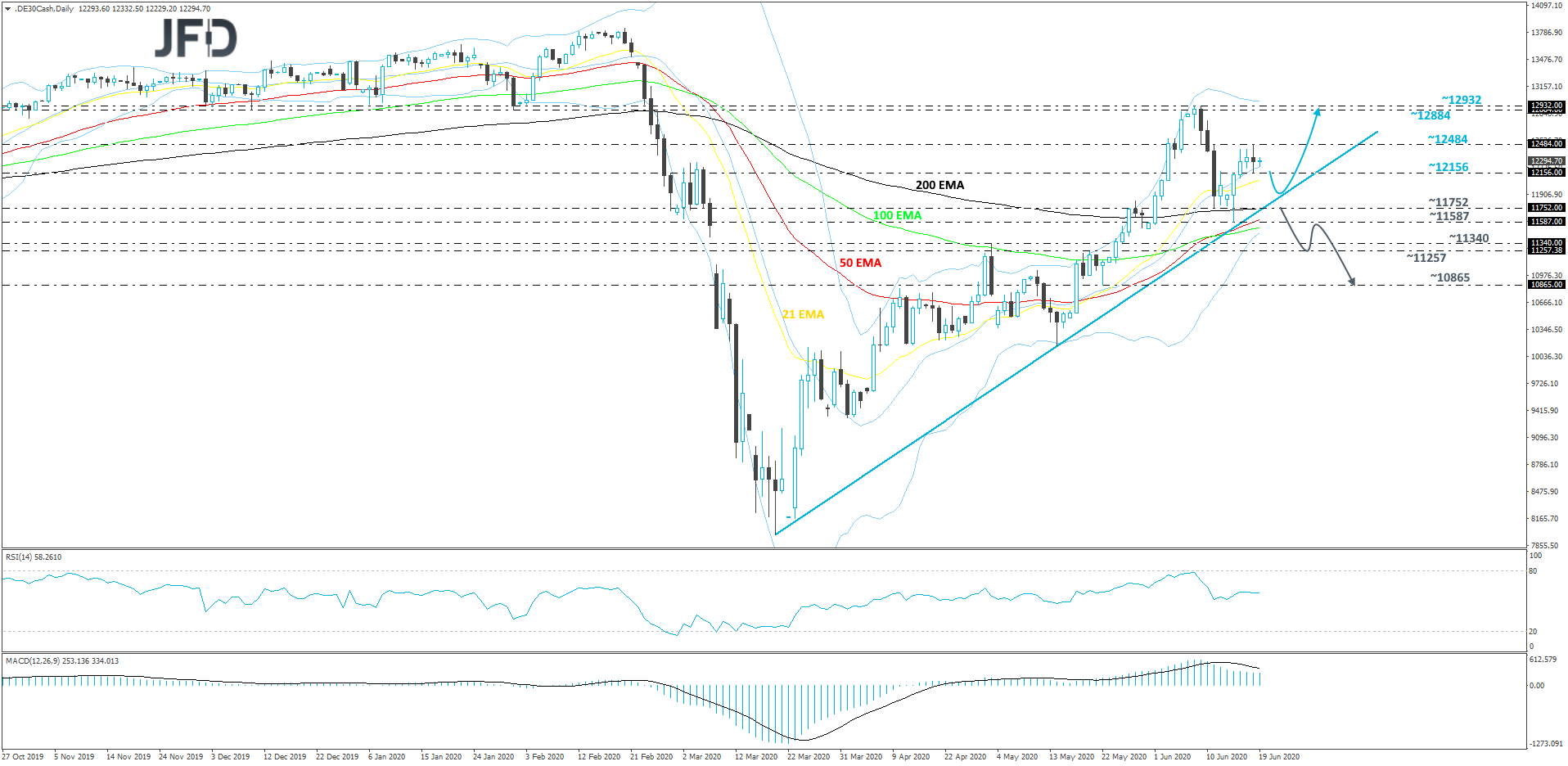 German DAX cash index daiy chart technical analysis