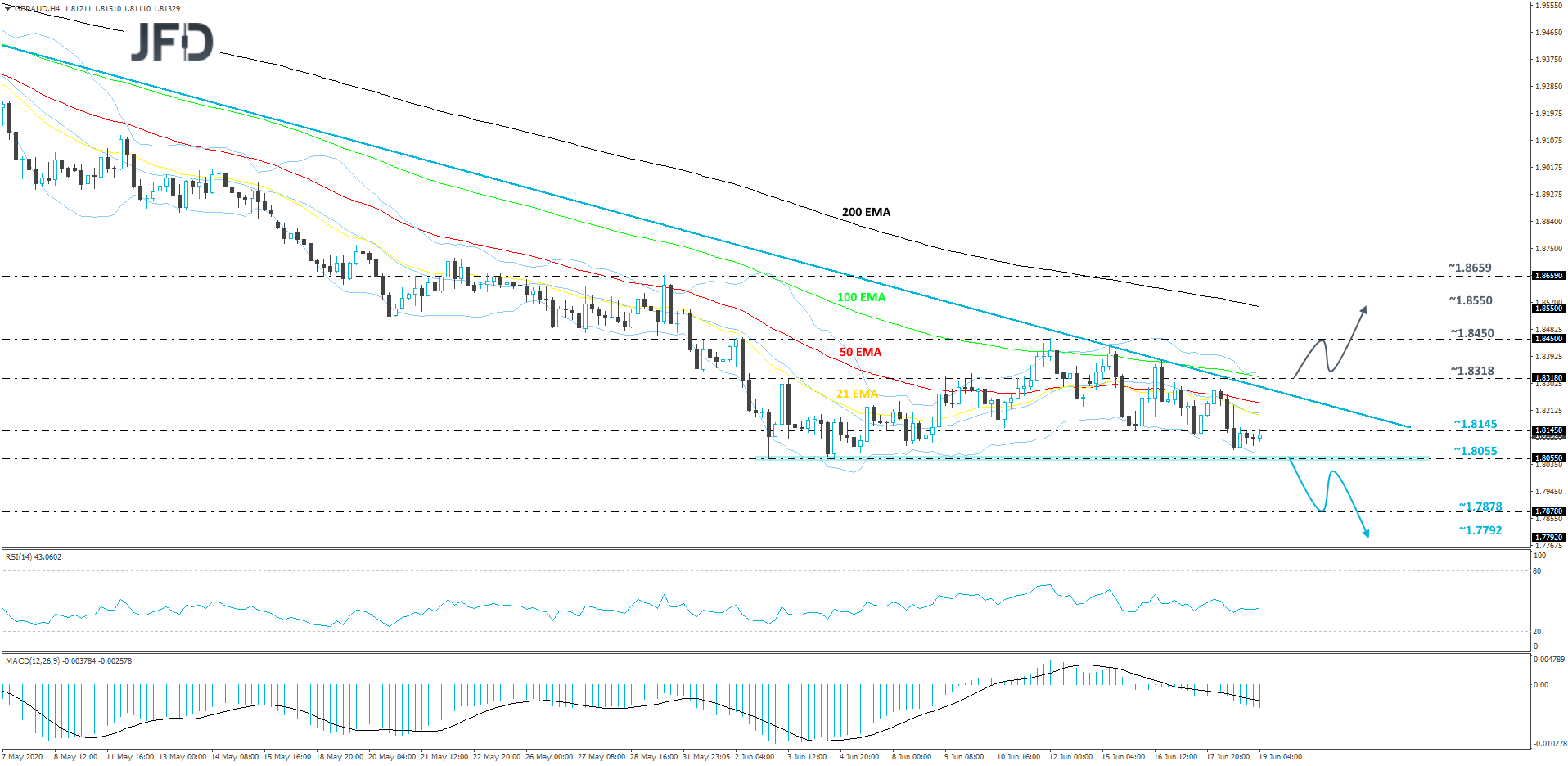GBP/AUD 4-hour chart technical analysis