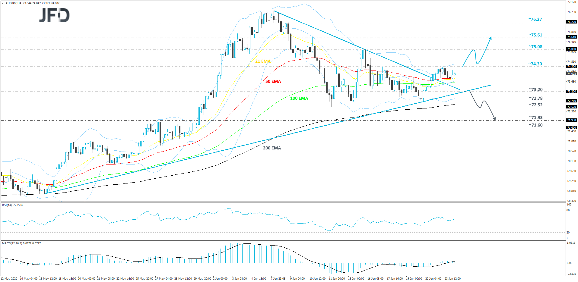 AUD/JPY 4-hour chart technical analysis