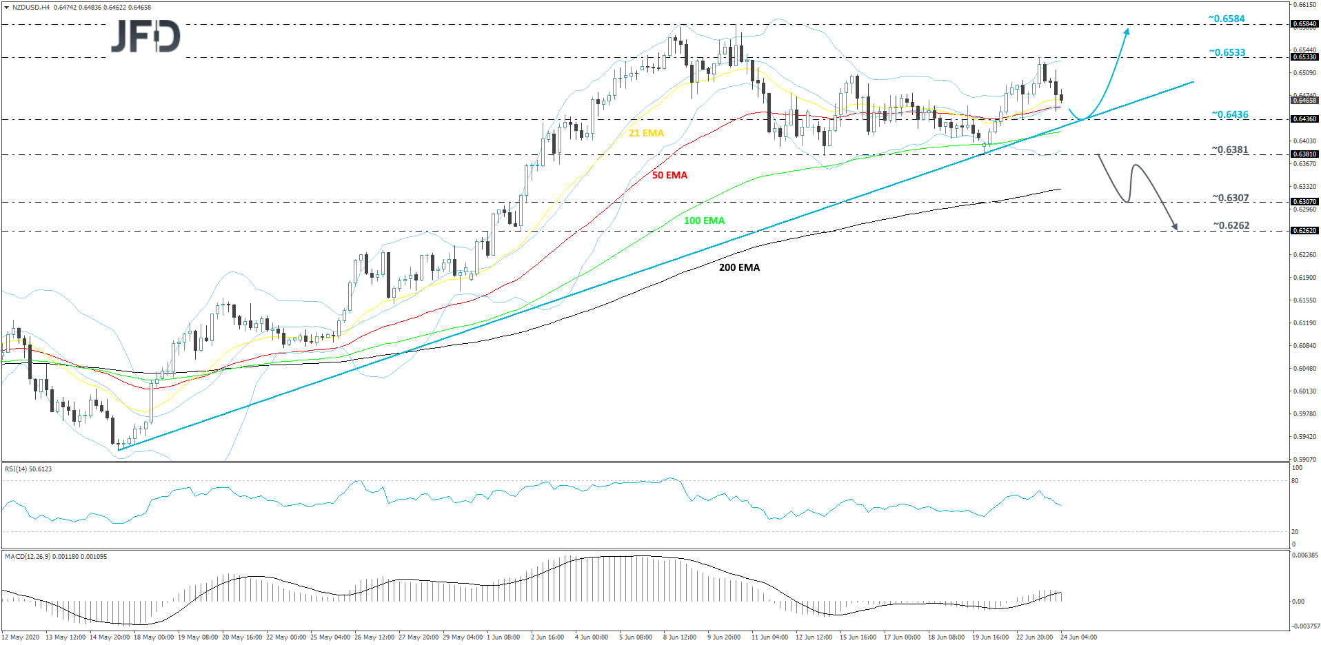 NZD/USD 4-hour chart technical analysis
