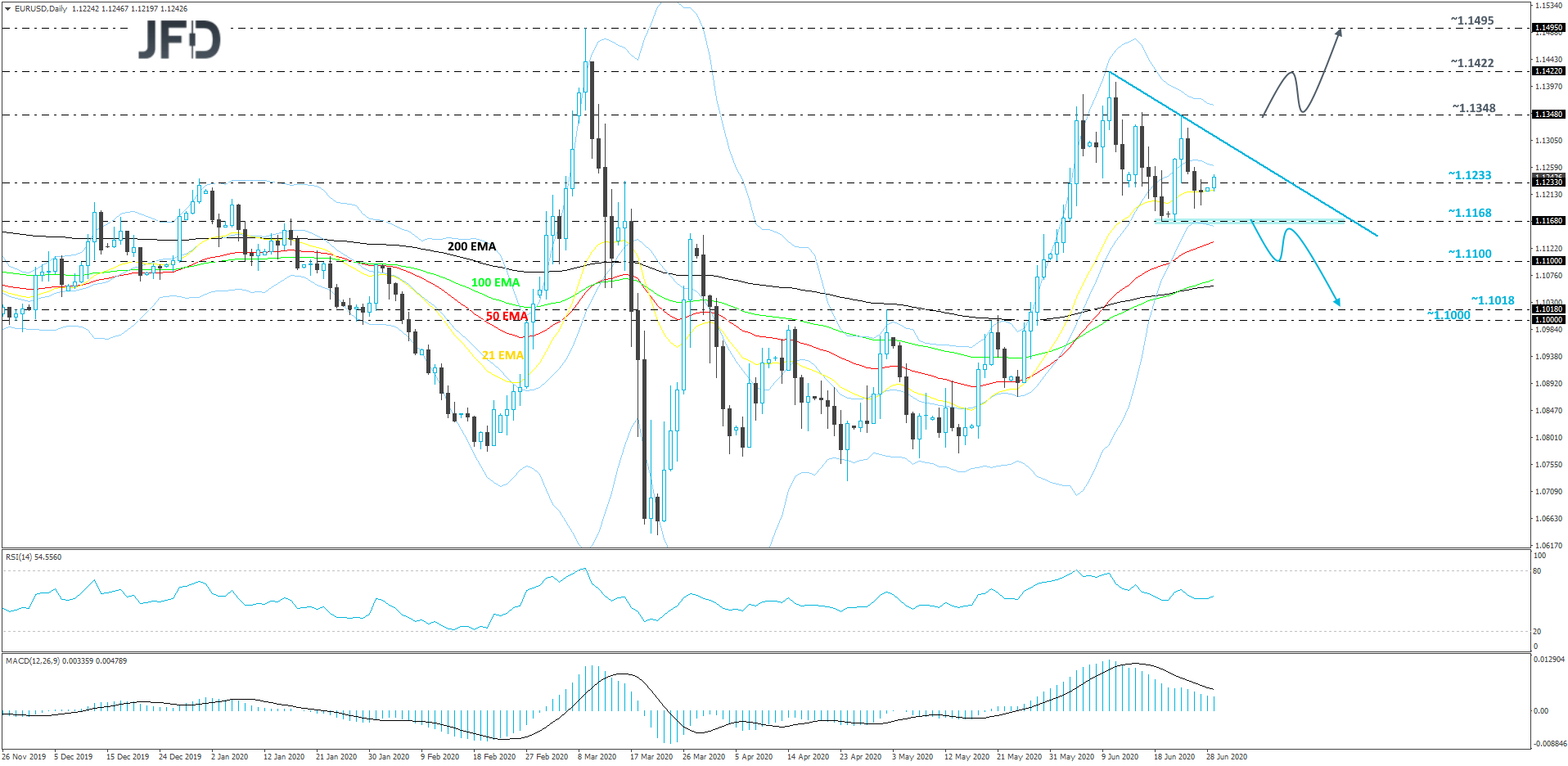 EURUSD-Daily