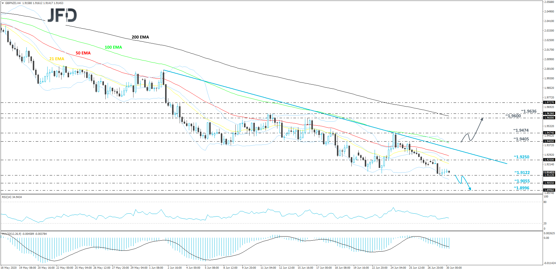 GBP/NZD 4-hour chart technical analysis