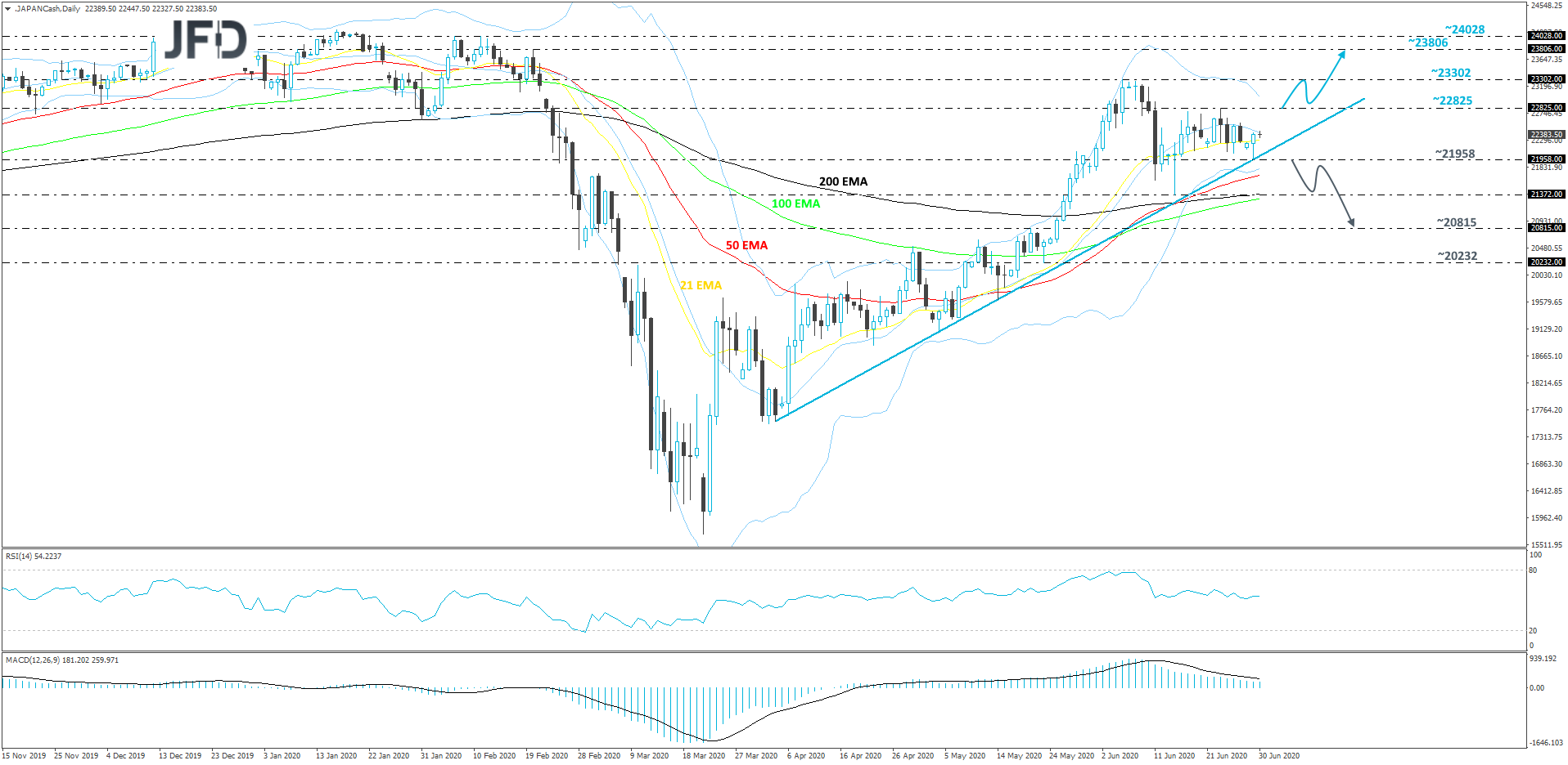 Japan's Nikkei 225 cash index daily chart technical analysis