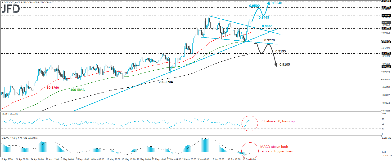 AUD/CAD 4-hour chart technical analysis