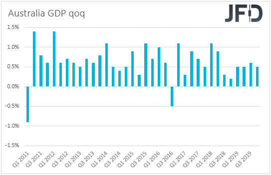 Australia GDP qoq