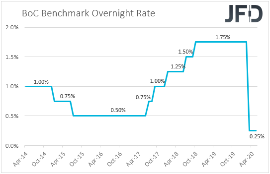 BoC interest rates